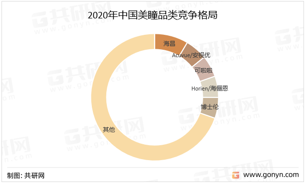 2020年中国美瞳品类竞争格局