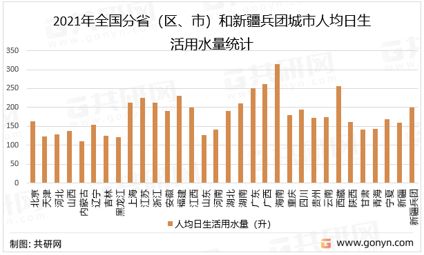 2021年全国分省（区、市）和新疆兵团城市人均日生活用水量统计