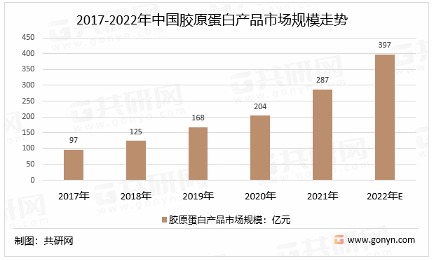 2017-2022年中国胶原蛋白产品市场规模走势