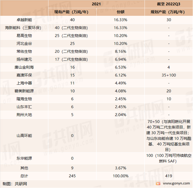 截至2021年底生物柴油相关企业产能布局