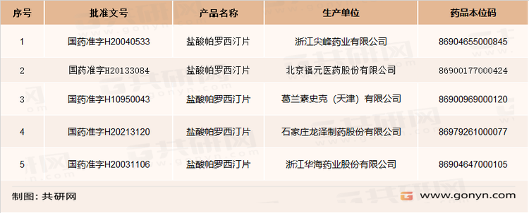 国内盐酸帕罗西汀片批文