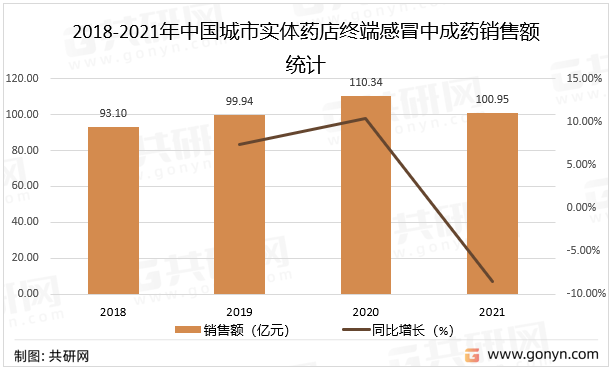 2018-2021年中国城市实体药店终端感冒中成药销售额统计