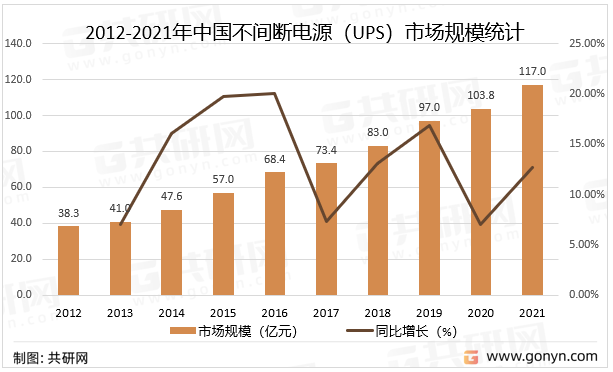 2012-2021年中国不间断电源（UPS）市场规模统计
