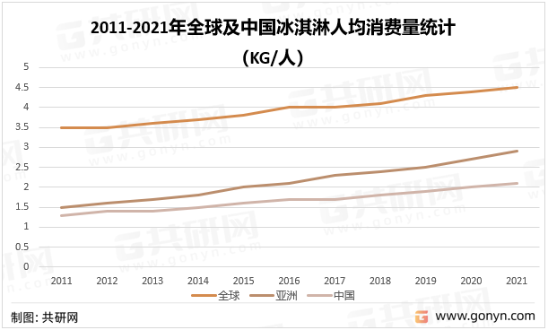 2011-2021年全球及中国冰淇淋人均消费量统计（KG/人）