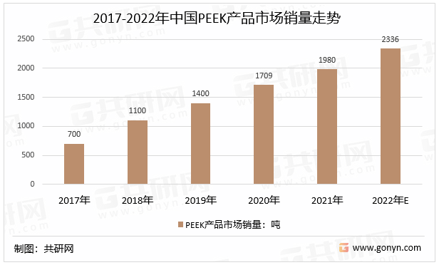 2017-2022年中国PEEK产品市场销量走势