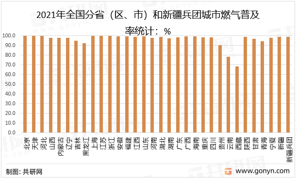 2021年全国分省（区、市）和新疆兵团城市燃气普及率统计：%
