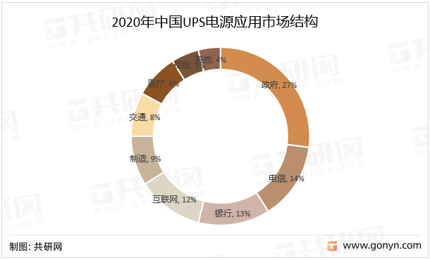 2020年中国UPS电源应用市场结构