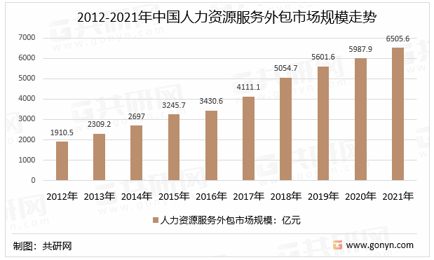 2012-2021年中国人力资源服务外包市场规模走势