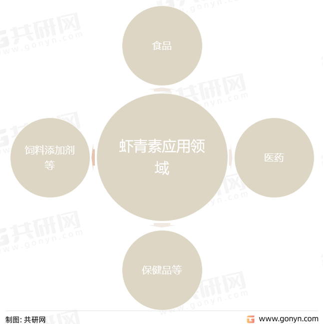 虾青素应用领域