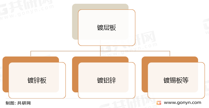 镀层板种类