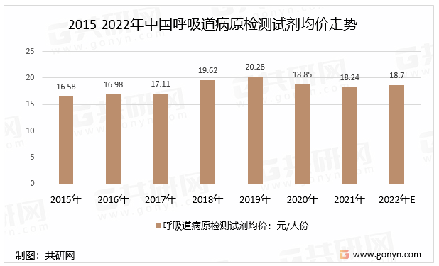 2015-2022年中国呼吸道病原检测试剂均价走势