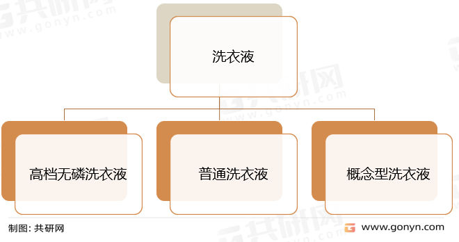 洗衣液种类