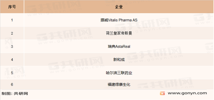 虾青素企业主要企业