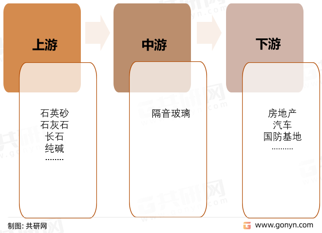 隔音玻璃产业链