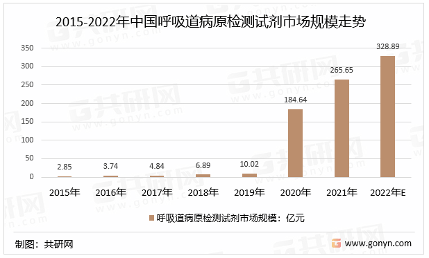 2015-2022年中国呼吸道病原检测试剂市场规模走势