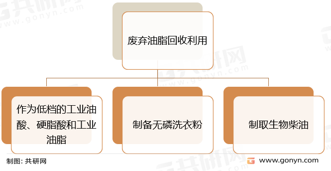 废弃油脂回收综合利用方式