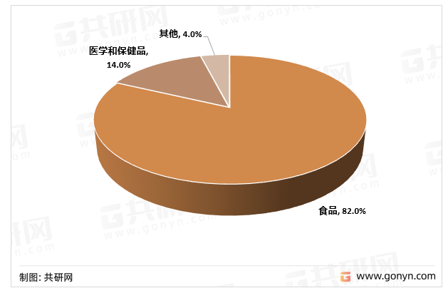 阿洛酮糖的下游应用比例