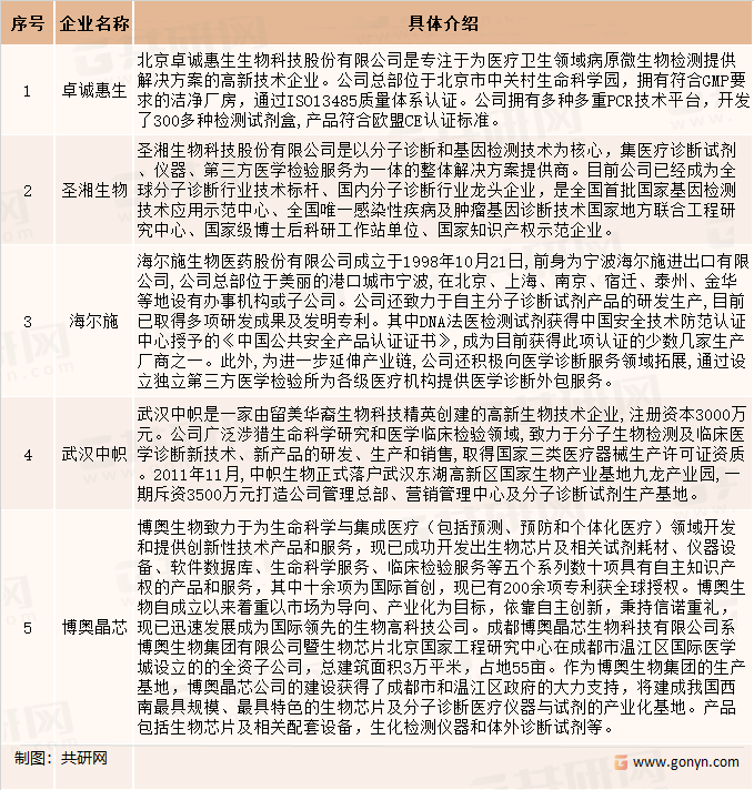 呼吸道病原体核酸检测试剂企业竞争情况