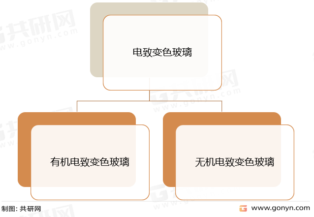 电致变色玻璃分类