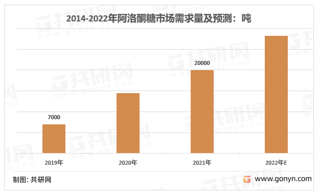 2019-2022年阿洛酮糖需求量及预测