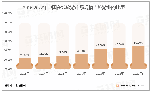 2016-2022年中国在线旅游市场规模占施游业的比重