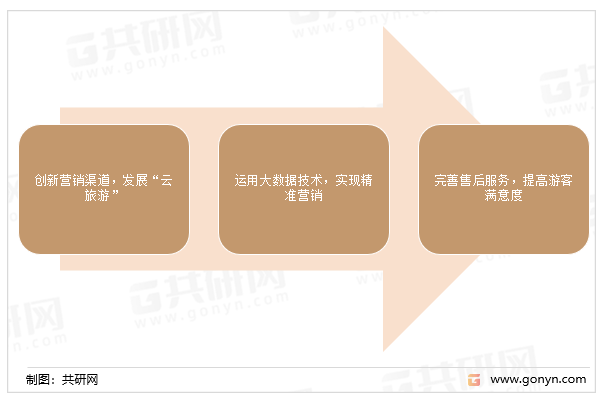 在线旅游业网络营销趋势