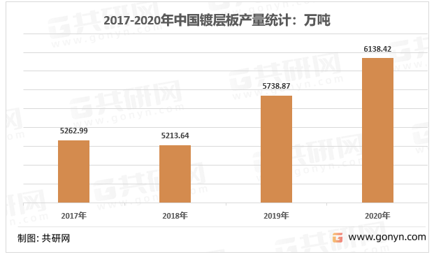 2017-2020年中国镀层板产量统计：万吨