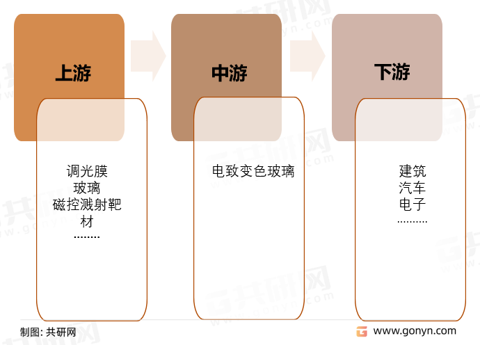 电致变色玻璃行业上游调光膜、玻璃和磁控溅射靶材，下游主要为建筑、汽车、电子等行业，