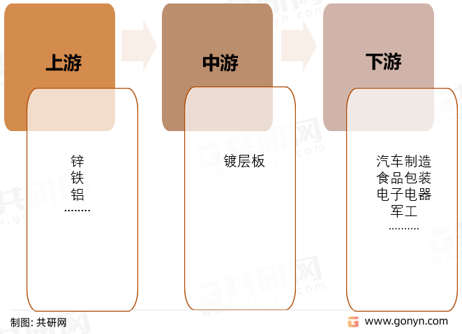 镀层板产业链结构