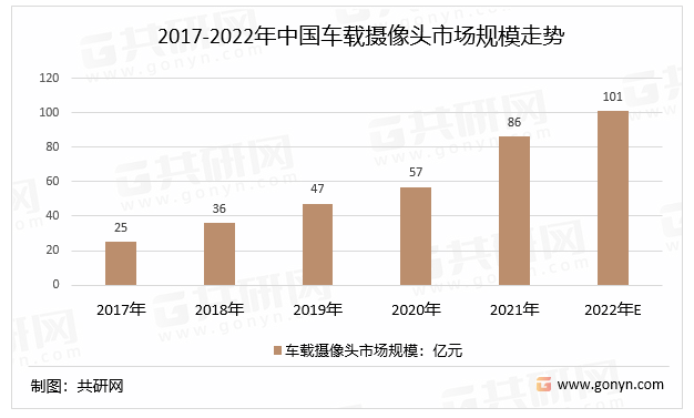 2017-2022年中国车载摄像头市场规模走势
