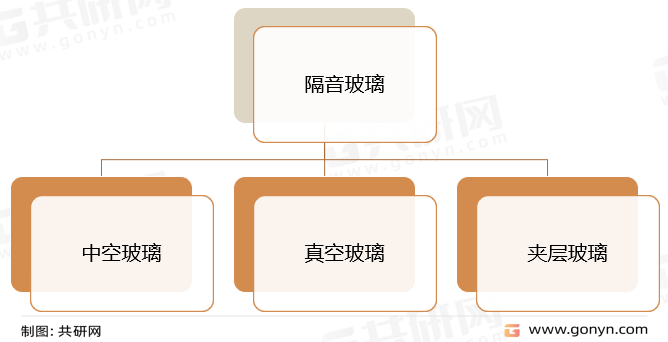 隔音玻璃分类