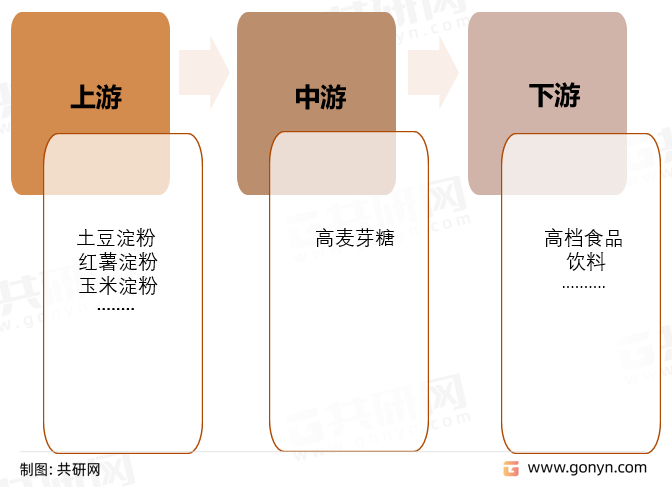 高麦芽糖浆产业链结构