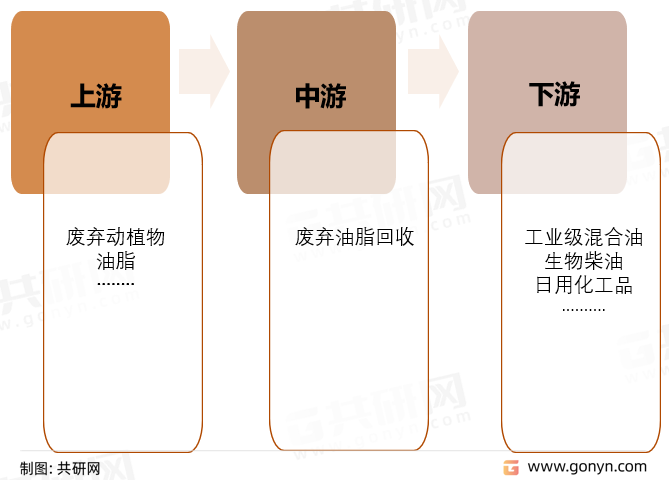 废弃油脂回收产业链