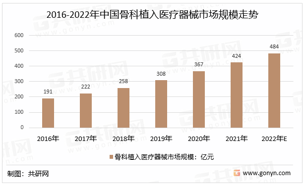 2016-2022年中国骨科植入医疗器械市场规模走势