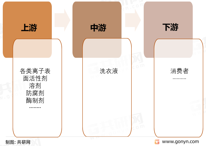 洗衣液产业链结构