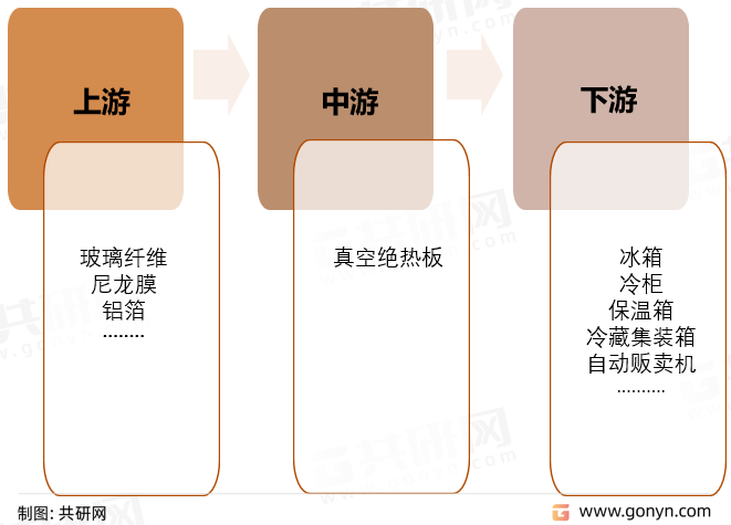 真空绝热板产业链结构