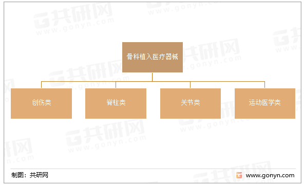 骨科植入医疗器械分类