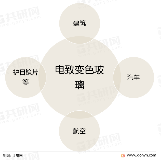 电致变色玻璃应用