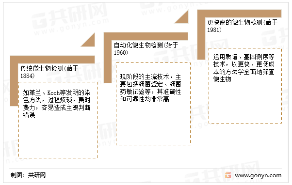 微生物检测技术不断成熟