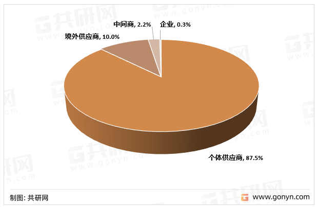 国内废油脂供应商结构