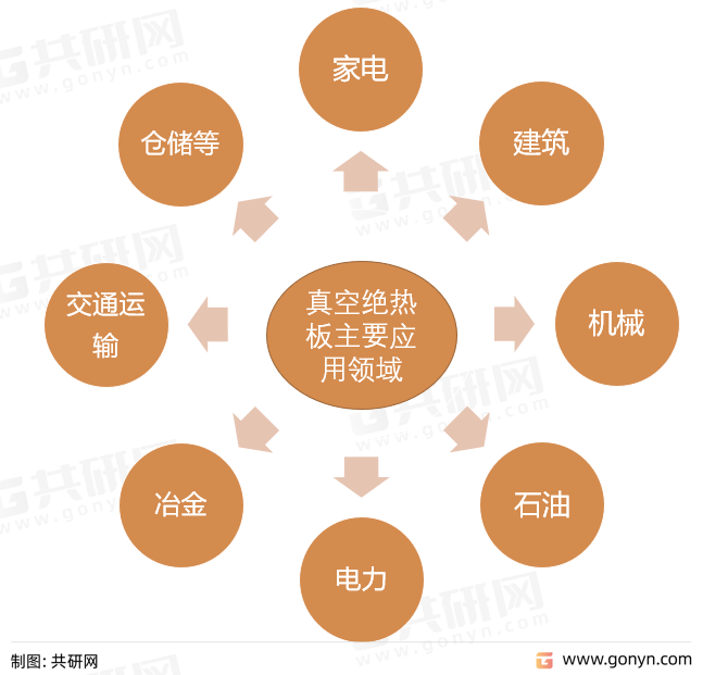 真空绝热板主要应用领域