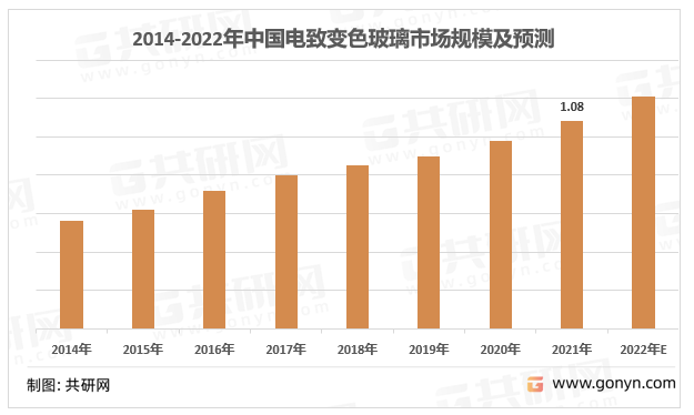 2014-2022年中国电致变色玻璃市场规模及预测（亿元）