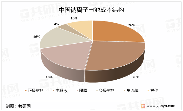 中国钠离子电池成本结构