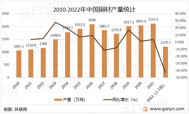 2010-2022年中国铜材产量统计