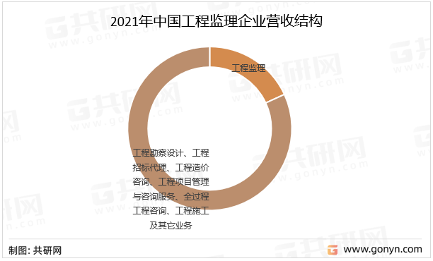 2021年中国工程监理企业营收结构