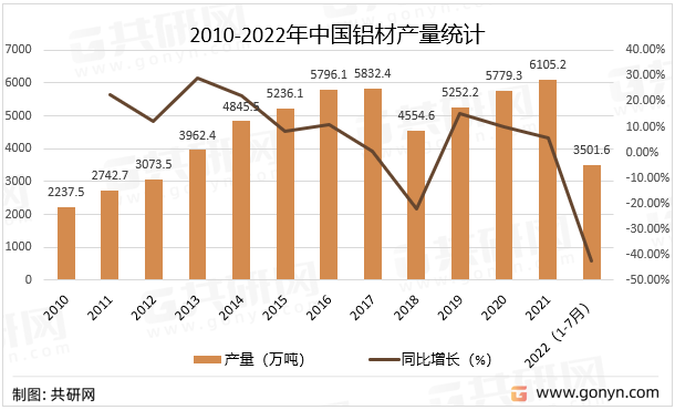 2010-2022年中国铝材产量统计