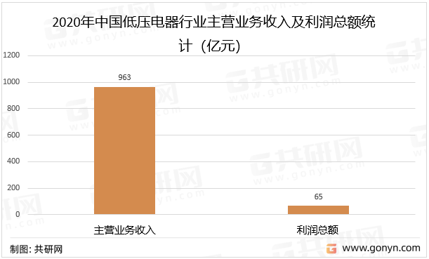 2020年中国低压电器行业主营业务收入及利润总额统计（亿元）