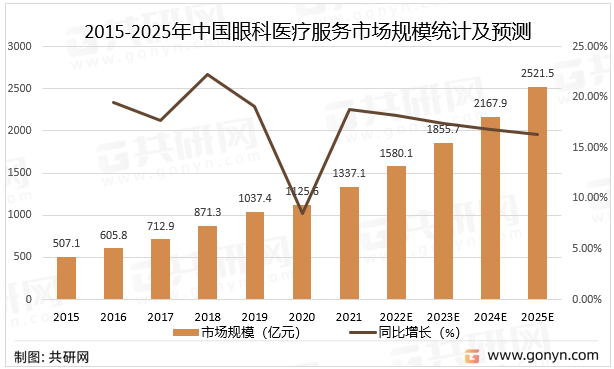 2015-2025年中国眼科医疗服务市场规模统计及预测