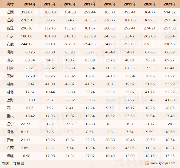 2014-2021年中国主要省市铜材产量统计（万吨）