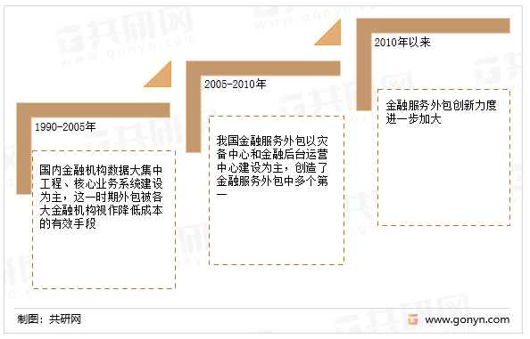 我国金融外包行业发展历程